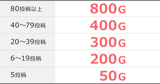 80投稿以上で800Ｇ